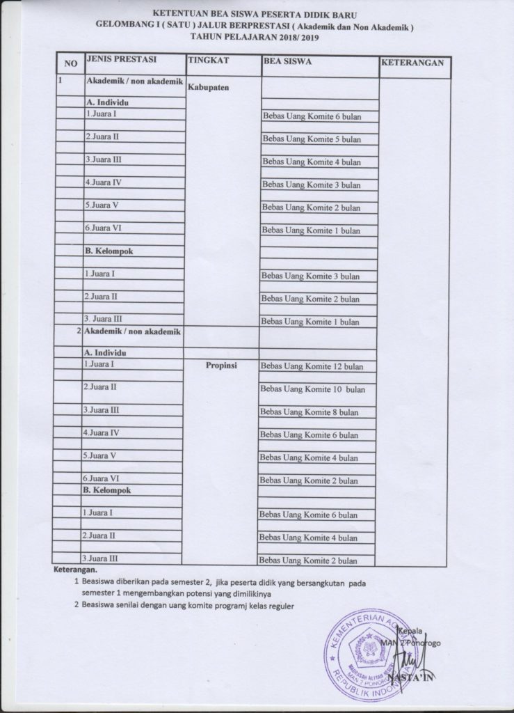 Rincian Beasiswa di MAN 2 Ponorogo_Kejuaraan_Olimpiade Rincian Beasiswa di MAN 2 Ponorogo_Kejuaraan_Olimpiade
