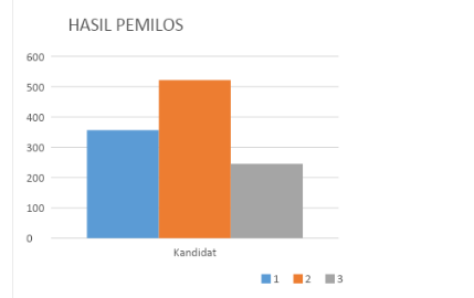Data perolehan suara Pemilihan Ketua OSIS Masa Bakti 2019-2020 Data perolehan suara Pemilihan Ketua OSIS Masa Bakti 2019-2020