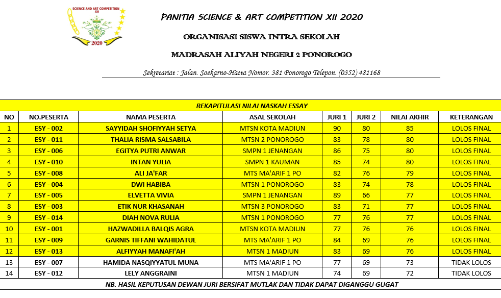 Finalis Terpilih Lomba Essay SAC XII, Tahun 2020