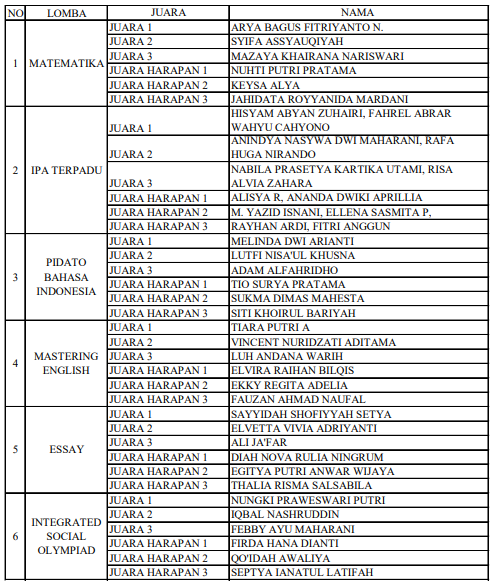 Hasil Kejuaraan SAC XII Tahun 2020