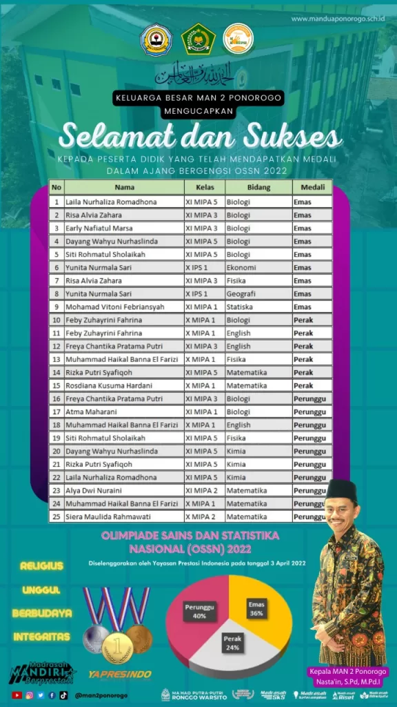 MAN 2 Ponorogo Borong Medali di OSSN 2022
