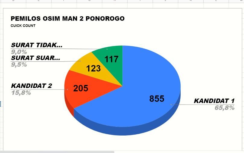 Pemilihan Ketua OSIM MAN 2 Ponorogo Periode 2022-2023